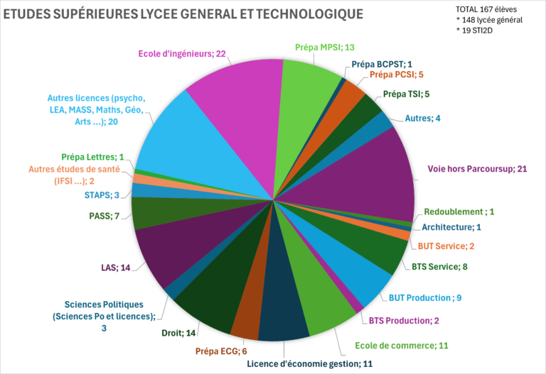 Études supérieures des bacheliers 2024